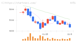 ＧＭＯフィナンシャルゲート(4051)の日足チャート