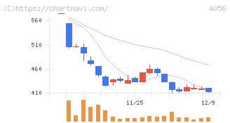 ニューラルグループ(4056)の日足チャート