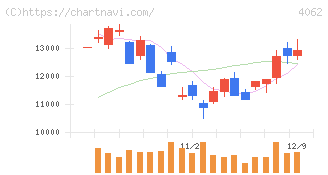 イビデン(4062)の日足チャート