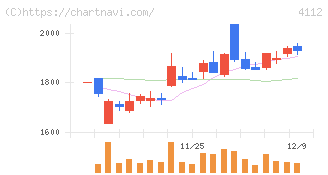 保土谷化学工業(4112)の日足チャート