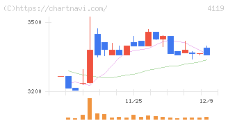日本ピグメントホールディングス(4119)の日足チャート