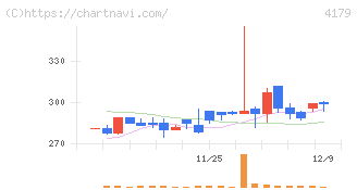 ジーネクスト(4179)の日足チャート