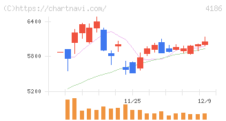 東京応化工業(4186)の日足チャート