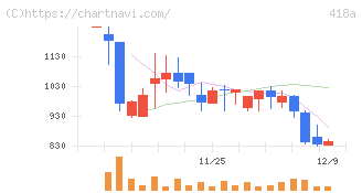 ウリドキ(418A)の日足チャート
