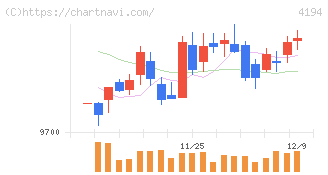 ビジョナル(4194)の日足チャート