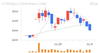 ムービン・ストラテジック・キャリア(421A)の日足チャート