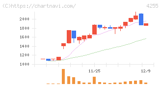 ＴＨＥＣＯＯ(4255)の日足チャート