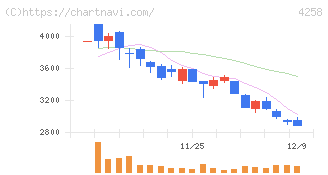 網屋(4258)の日足チャート