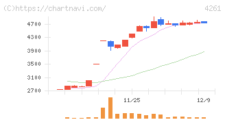 アジアクエスト(4261)の日足チャート