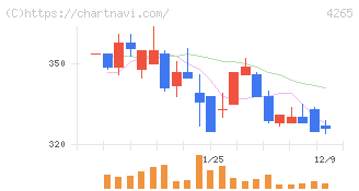 Ｉｎｓｔｉｔｕｔｉｏｎ　ｆｏｒ　ａ　Ｇｌｏｂａｌ　Ｓｏｃｉｅ(4265)の日足チャート
