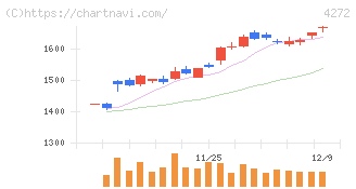 日本化薬(4272)の日足チャート