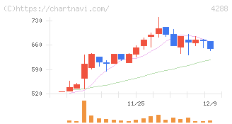 アズジェント(4288)の日足チャート