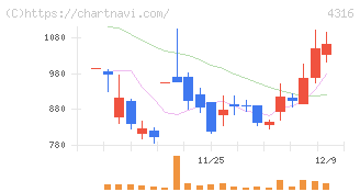 ビーマップ(4316)の日足チャート