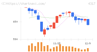 レイ(4317)の日足チャート