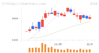 電通グループ(4324)の日足チャート
