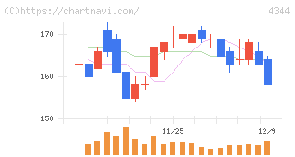 ソースネクスト(4344)の日足チャート