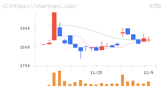 応用技術(4356)の日足チャート