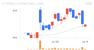 ビープラッツ(4381)の日足チャート