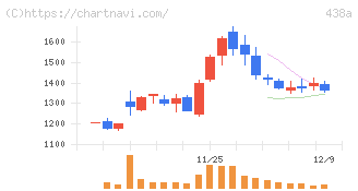 インフキュリオン(438A)の日足チャート