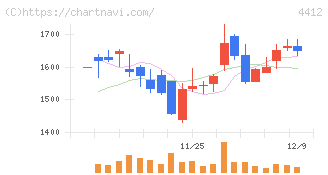 サイエンスアーツ(4412)の日足チャート