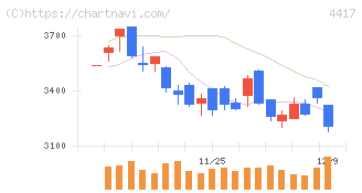 グローバルセキュリティエキスパート(4417)の日足チャート