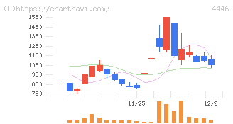 Ｌｉｎｋ－Ｕグループ(4446)の日足チャート