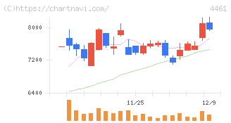 第一工業製薬(4461)の日足チャート