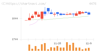 ＡＩ　ＣＲＯＳＳ(4476)の日足チャート