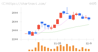 アイキューブドシステムズ(4495)の日足チャート