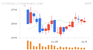 Ｓｐｅｅｅ(4499)の日足チャート