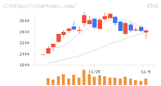 住友ファーマ(4506)の日足チャート