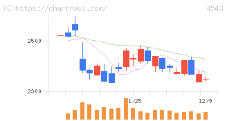 テルモ(4543)の日足チャート