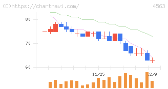 アンジェス(4563)の日足チャート