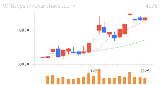 大塚ホールディングス(4578)の日足チャート