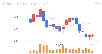 キッズウェル・バイオ(4584)の日足チャート