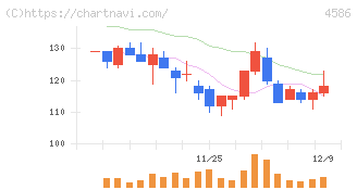 メドレックス(4586)の日足チャート