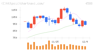 オンコリスバイオファーマ(4588)の日足チャート
