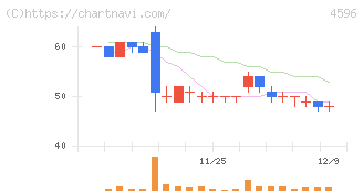 窪田製薬ホールディングス(4596)の日足チャート