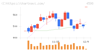 Ｄｅｌｔａ－Ｆｌｙ　Ｐｈａｒｍａ(4598)の日足チャート