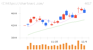 中国塗料(4617)の日足チャート