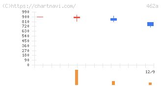 ＦＵＮＤＩＮＮＯ(462A)の日足チャート