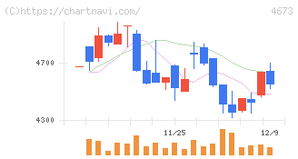 川崎地質(4673)の日足チャート