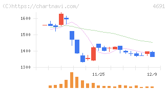 ワシントンホテル(4691)の日足チャート
