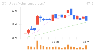 アイティフォー(4743)の日足チャート