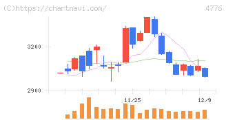 サイボウズ(4776)の日足チャート