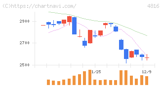 東映アニメーション(4816)の日足チャート