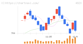 ＥＭシステムズ(4820)の日足チャート