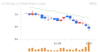 モダリス(4883)の日足チャート