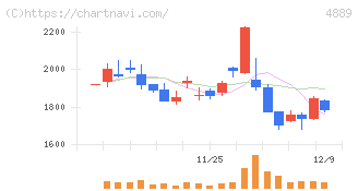 レナサイエンス(4889)の日足チャート