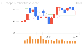 ノイルイミューン・バイオテック(4893)の日足チャート
